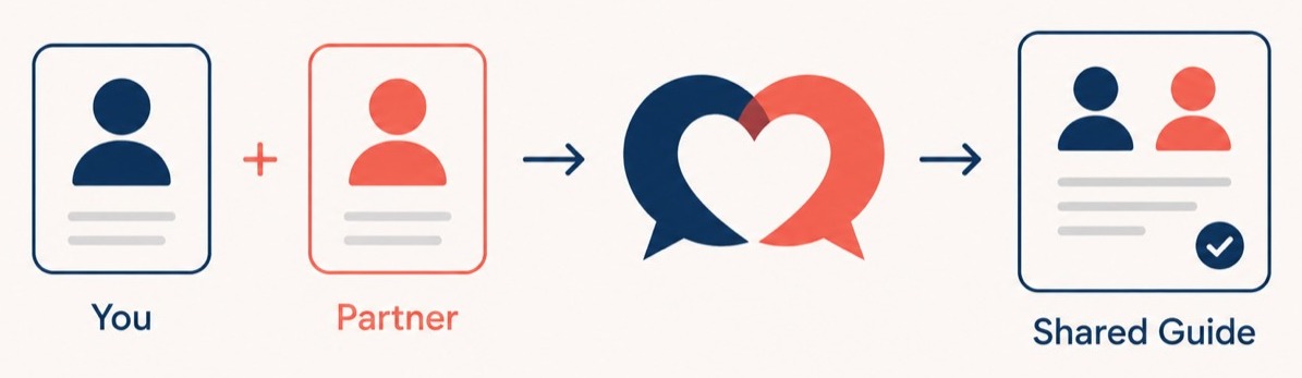 You and partner profiles combine into a shared couples report