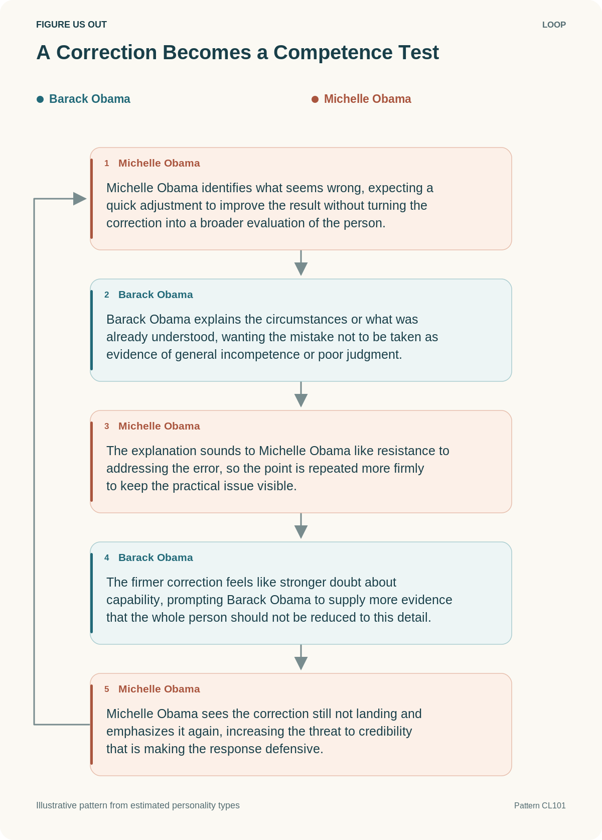 Five-step hypothetical loop: A Correction Becomes a Competence Test. The final step reinforces the first.