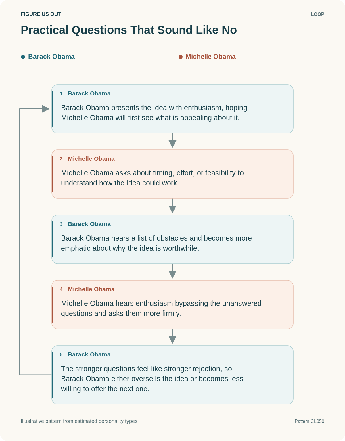 Illustrative loop: Practical Questions That Sound Like No