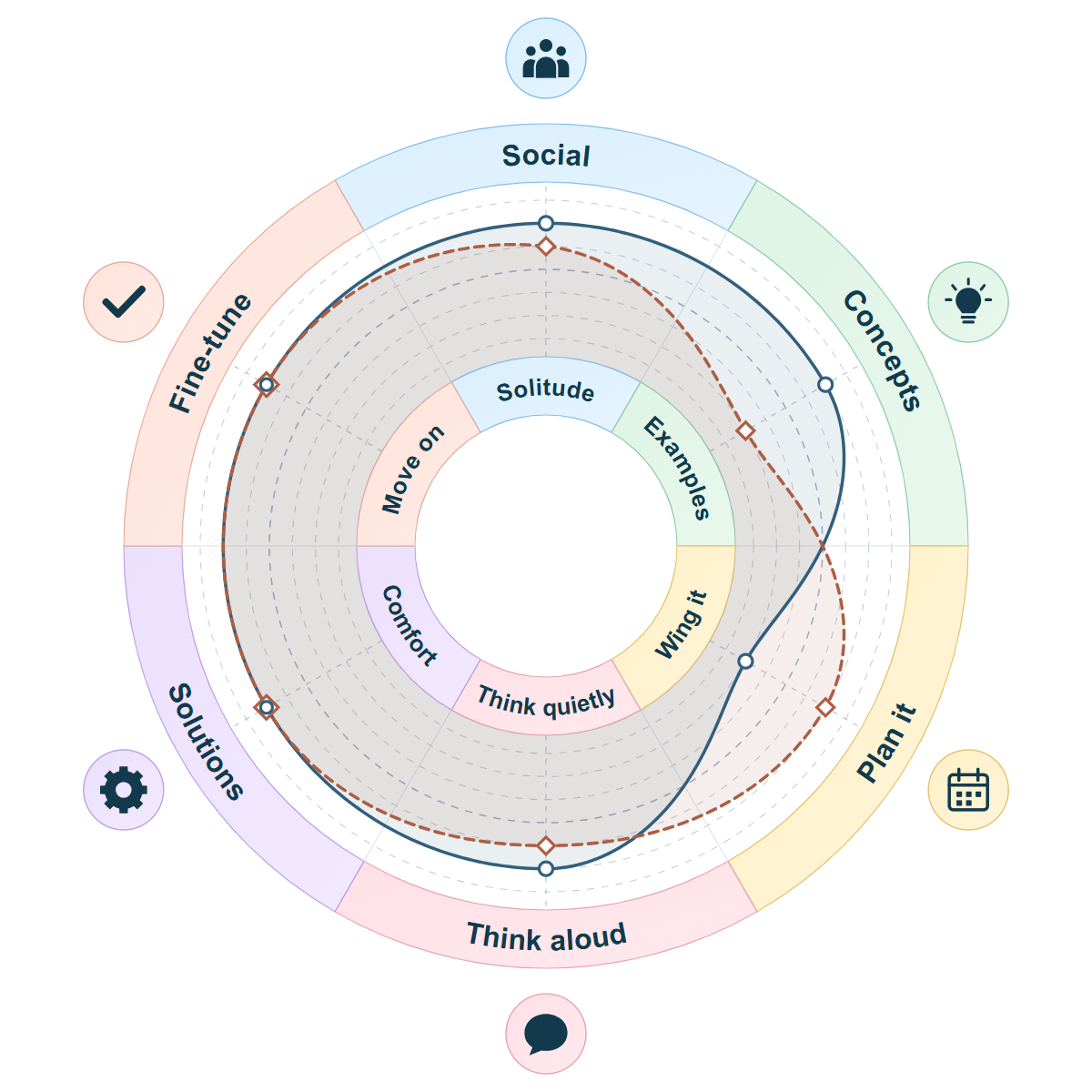 Six-axis comparison of the two estimated personality profiles; numeric values and scale meanings are available below.