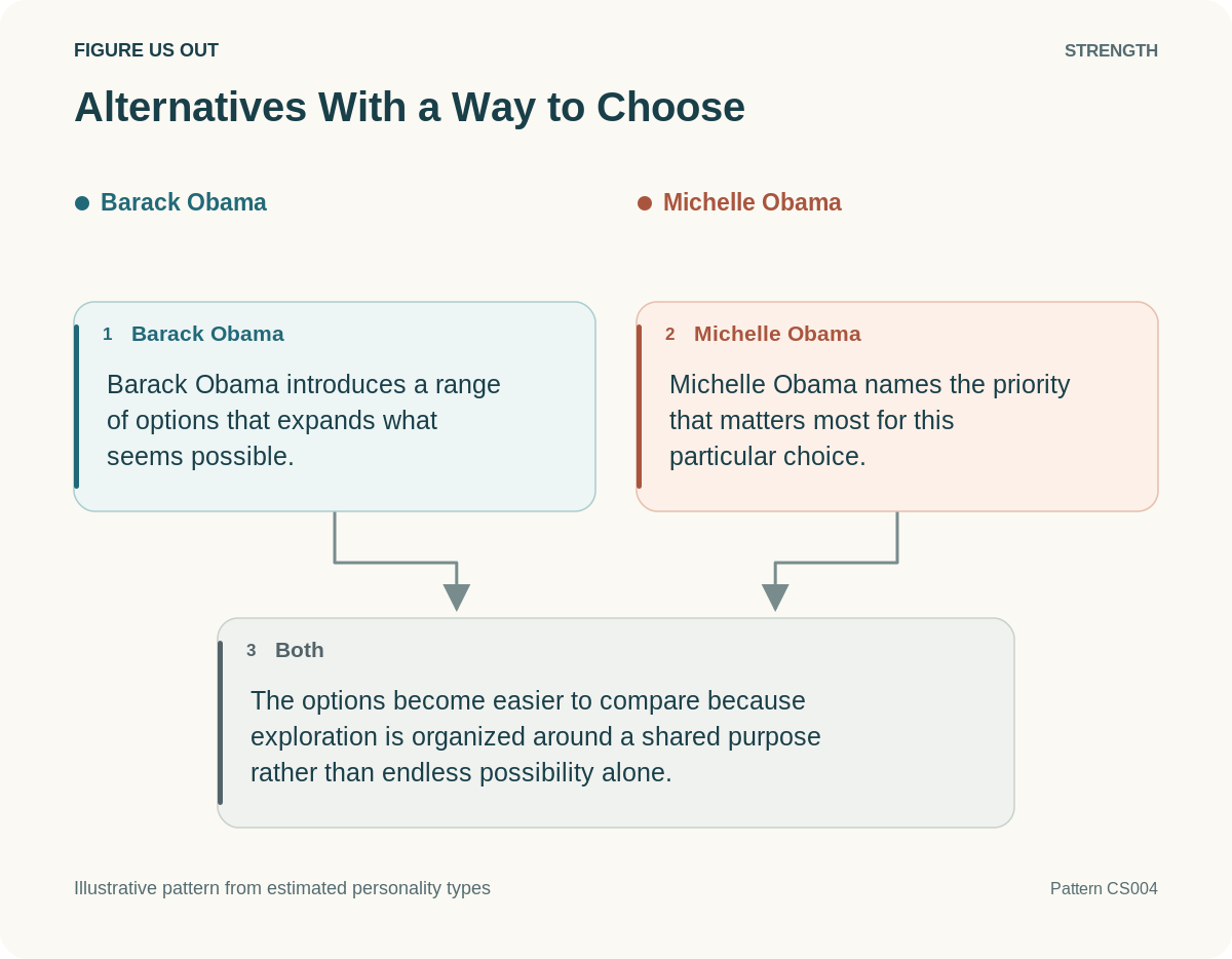 Illustrative strength: Alternatives With a Way to Choose