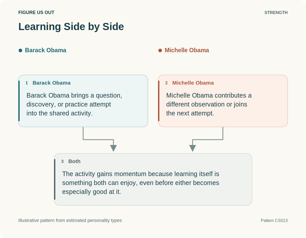 Illustrative strength: Learning Side by Side