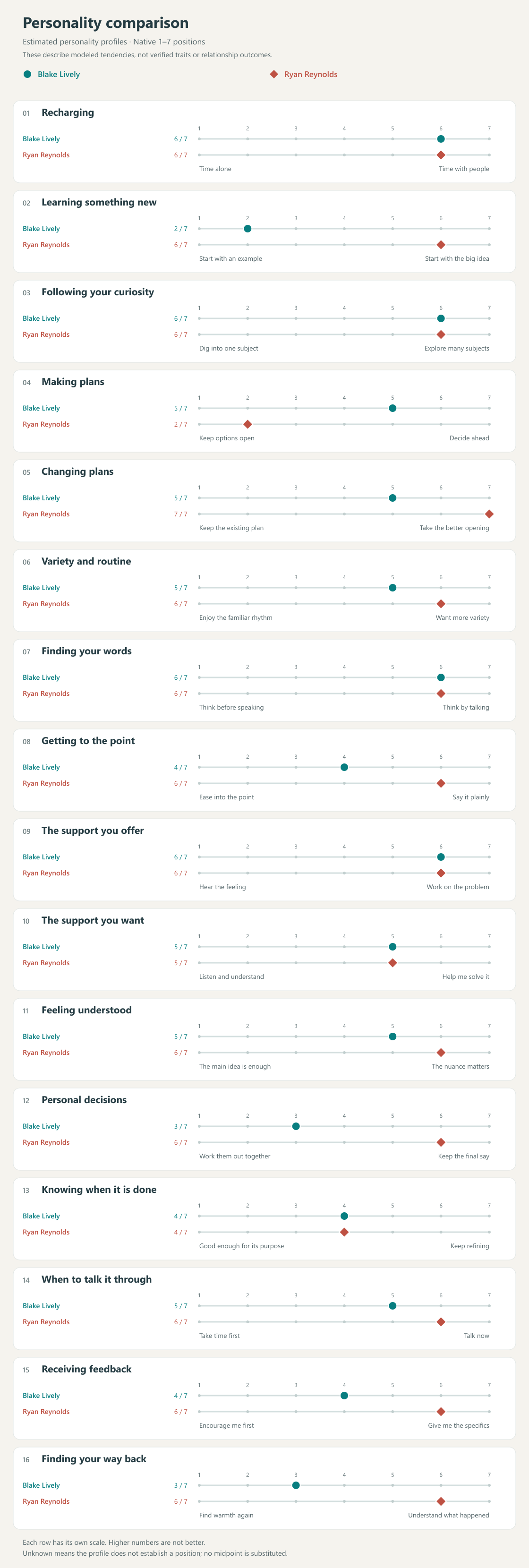 The 16 comparison scales from the source packet