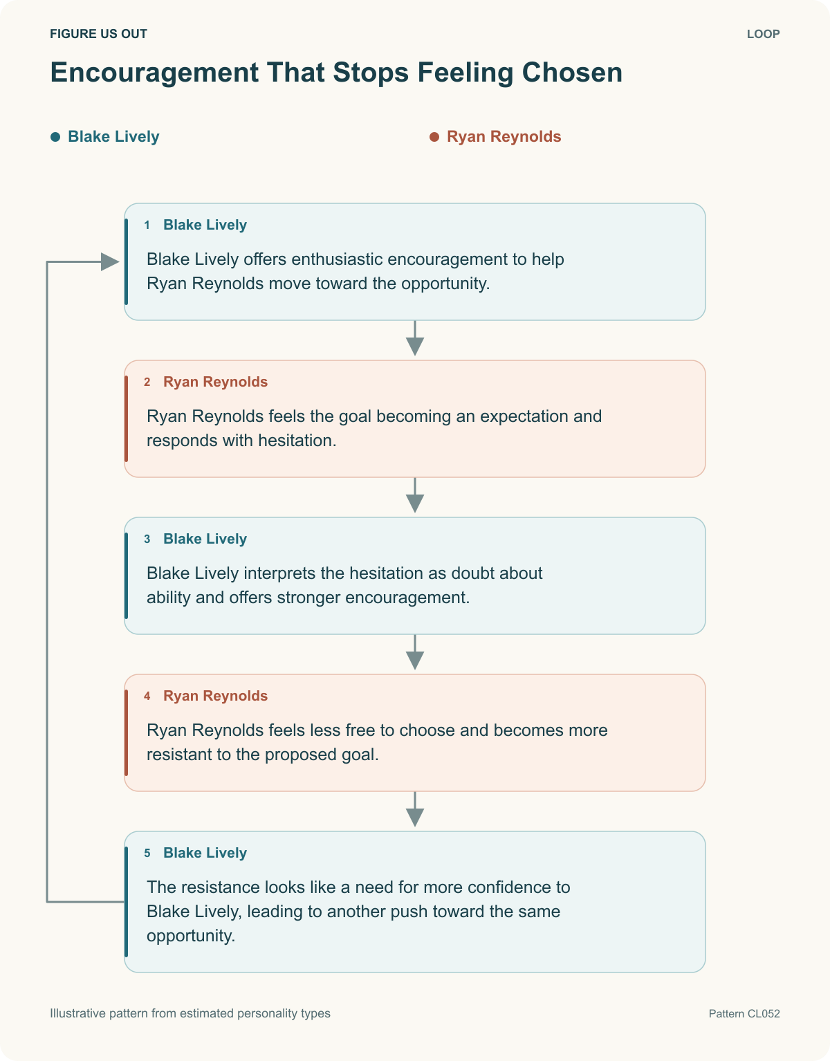 Figure Us Out hypothetical relationship loop: Encouragement That Stops Feeling Chosen