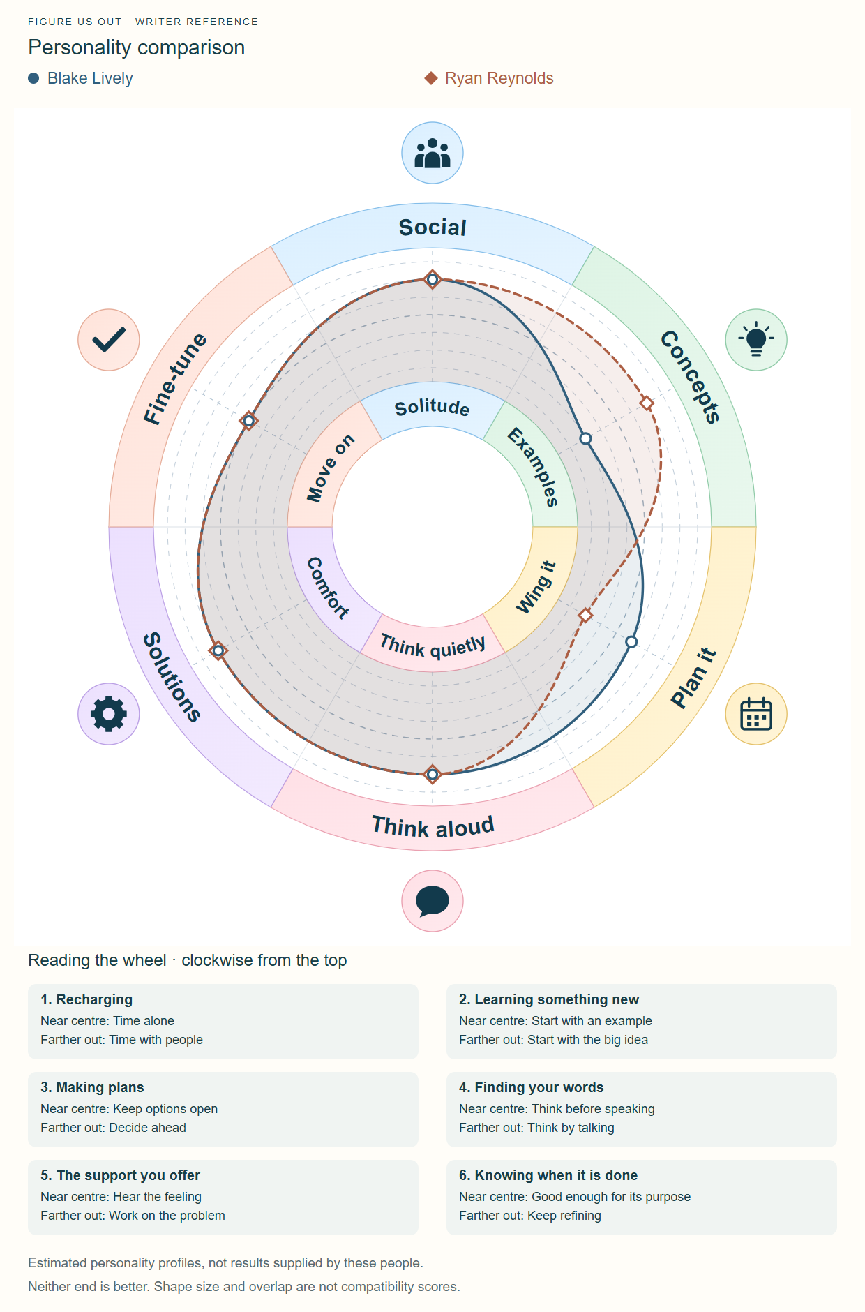 The supplied Figure Us Out combined personality-wheel chart for Blake Lively and Ryan Reynolds. Editorial estimates, not completed personal assessments.