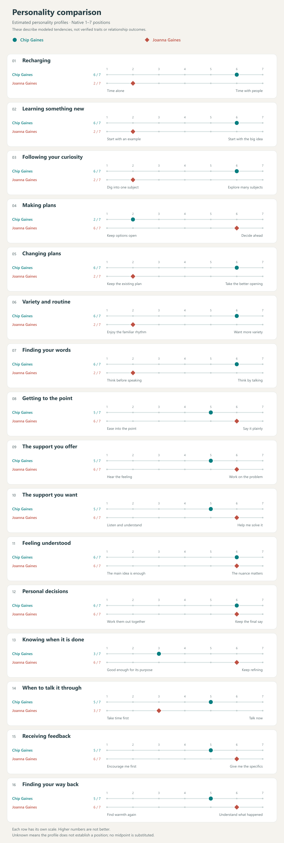 The 16 comparison scales from the source packet