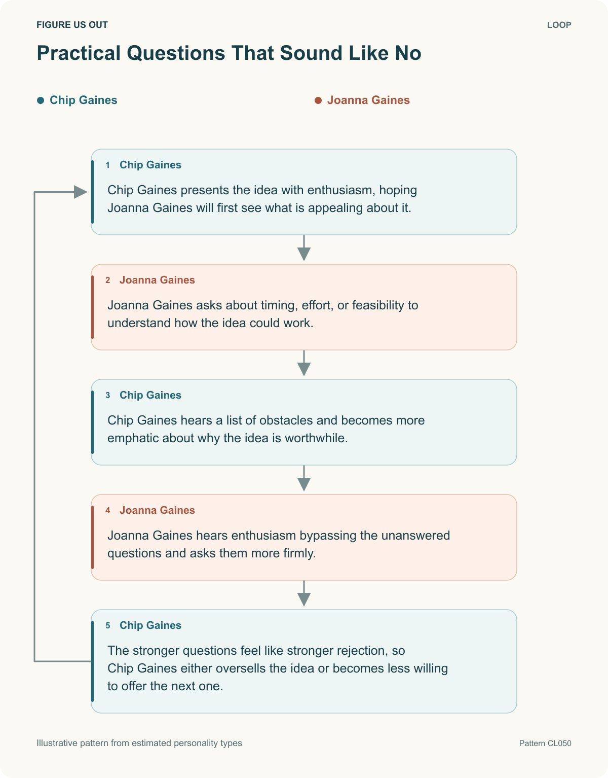 Figure Us Out hypothetical relationship loop: Practical Questions That Sound Like No