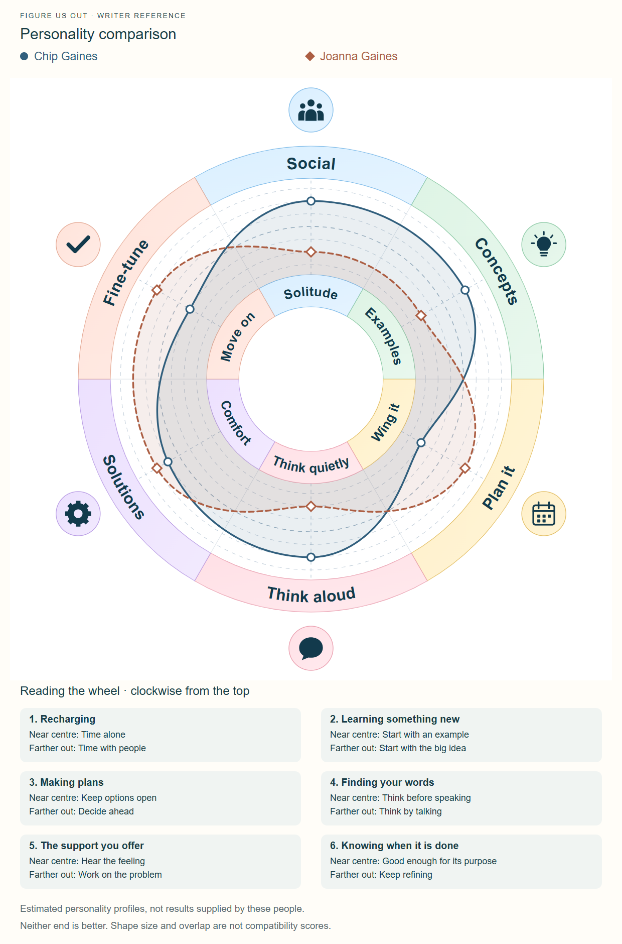 The supplied Figure Us Out combined personality-wheel chart for Chip Gaines and Joanna Gaines. Editorial estimates, not completed personal assessments.
