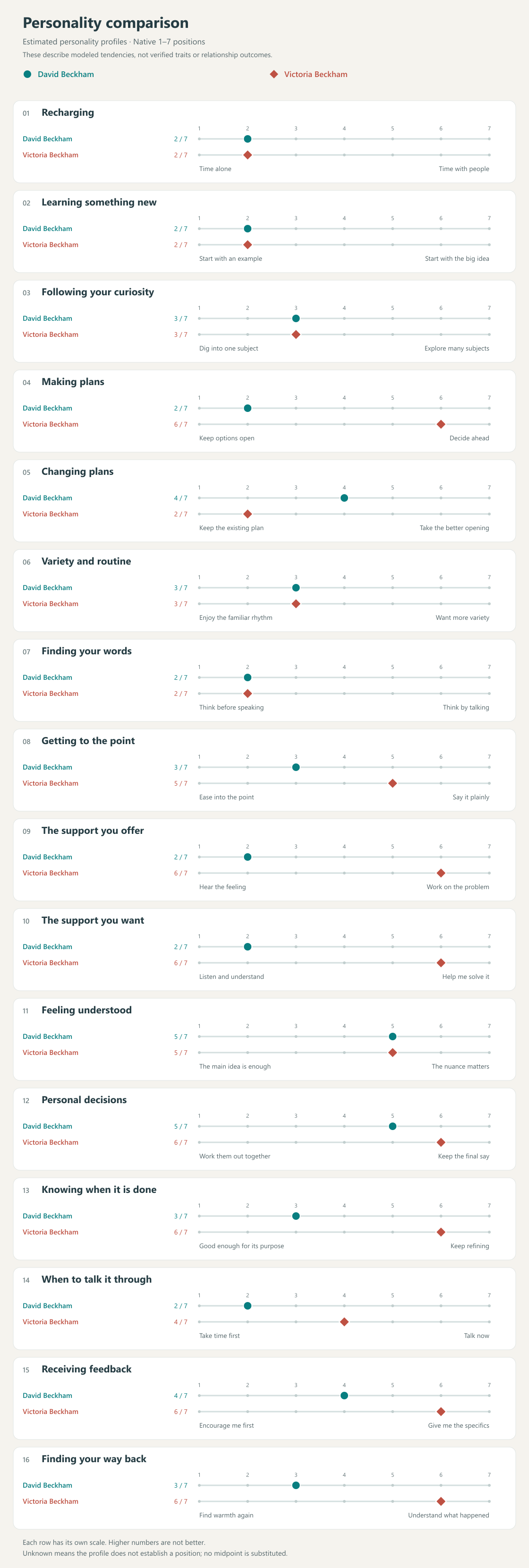 The 16 comparison scales from the source packet
