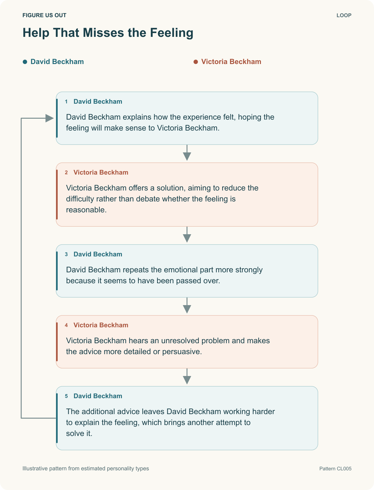 Figure Us Out hypothetical relationship loop: Help That Misses the Feeling