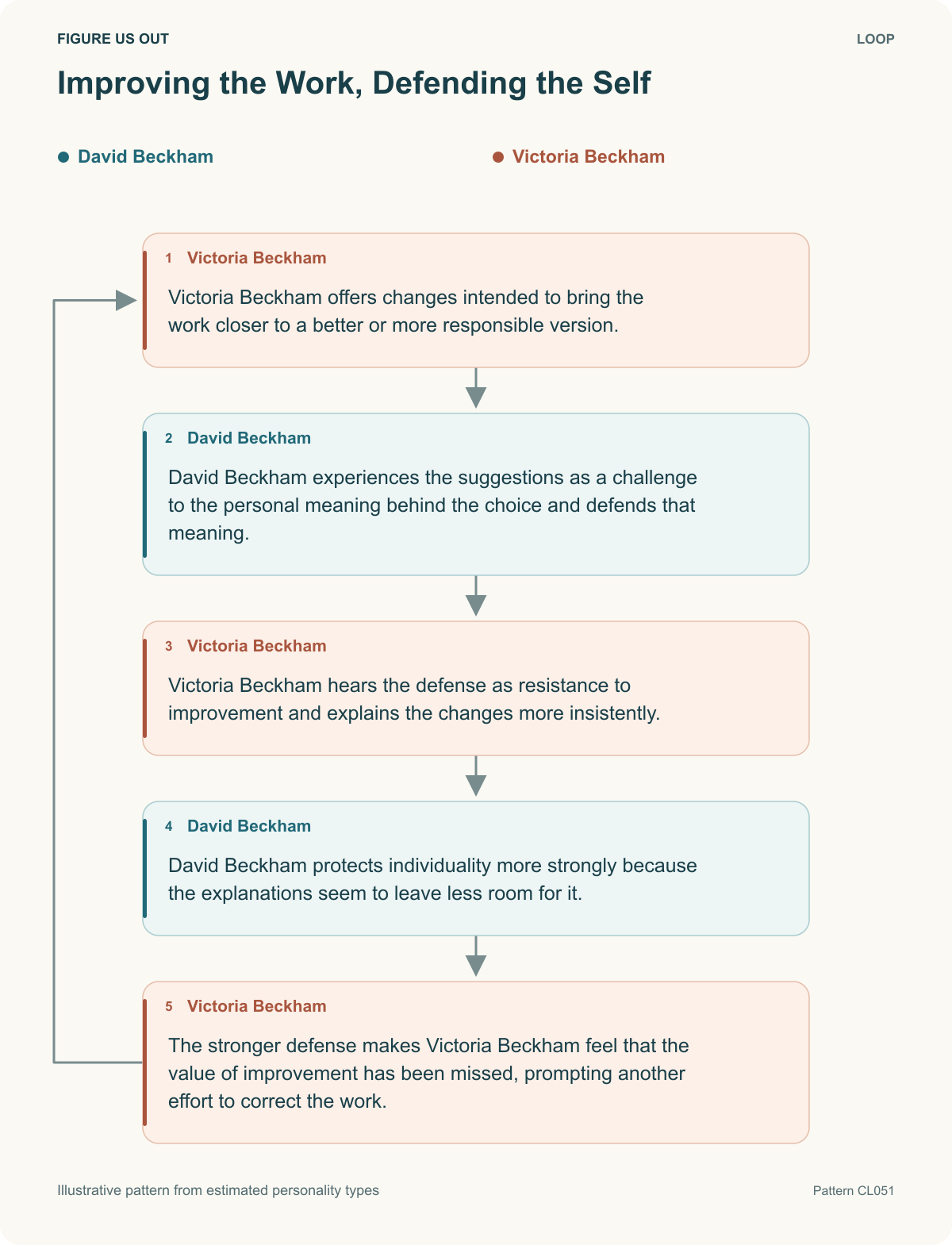Improving the Work, Defending the Self