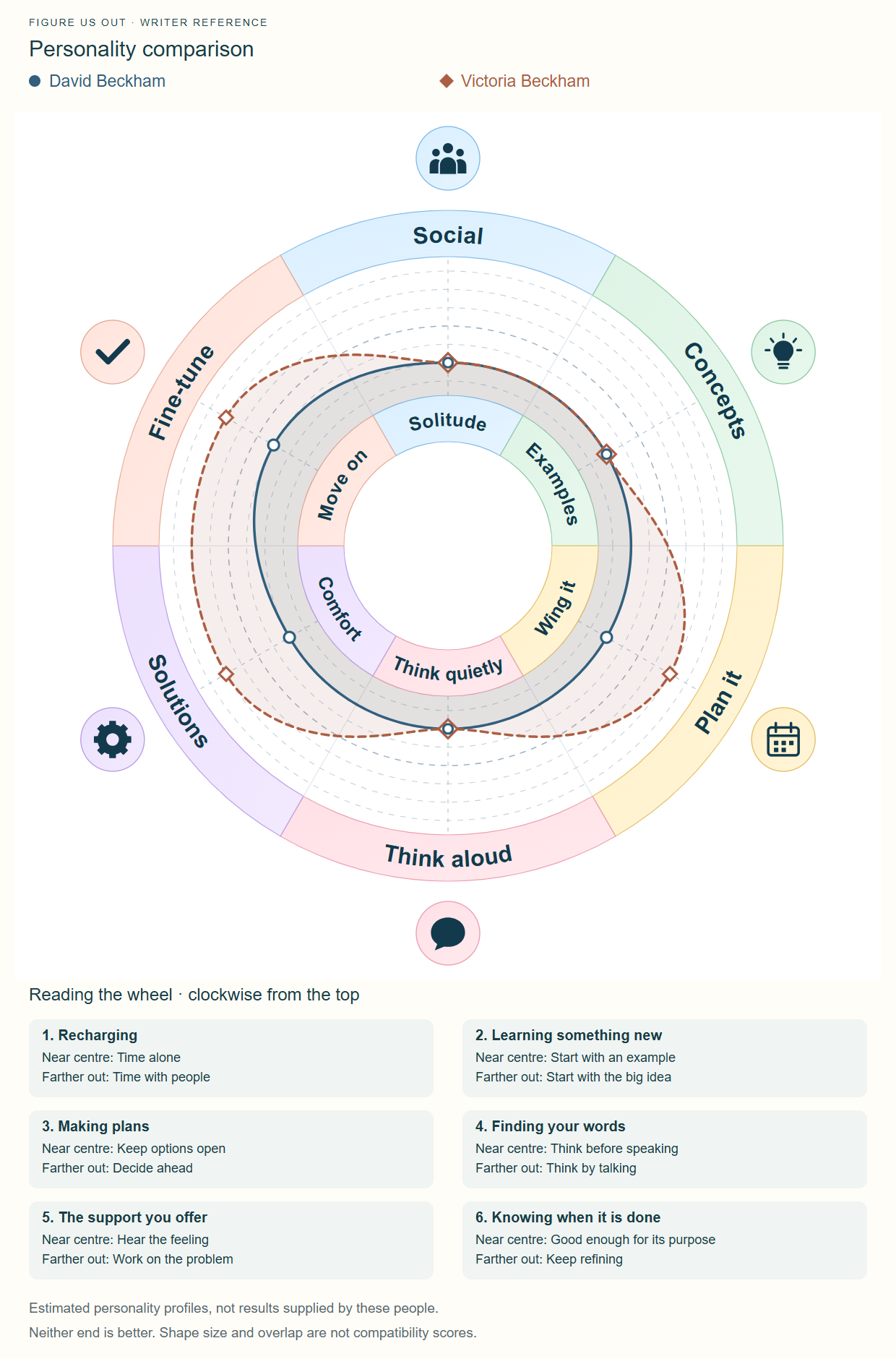 The supplied Figure Us Out combined personality-wheel chart for David and Victoria Beckham. Editorial estimates, not completed personal assessments.
