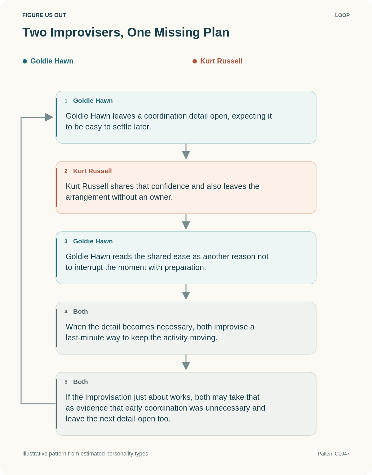 Five-step hypothetical loop: Two Improvisers, One Missing Plan. The final step reinforces the first.