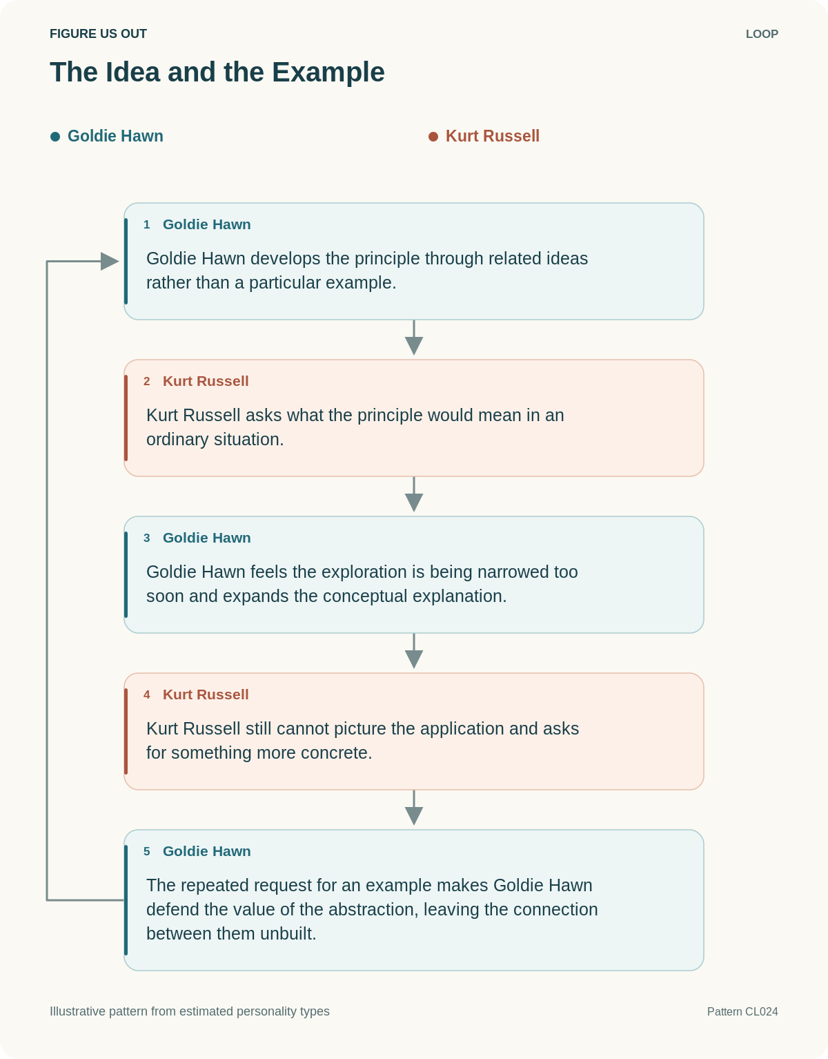 Illustrative loop: The Idea and the Example