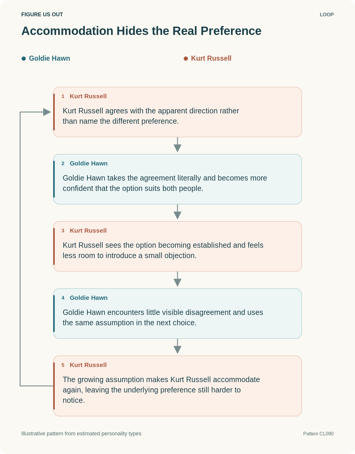 Illustrative loop: Accommodation Hides the Real Preference