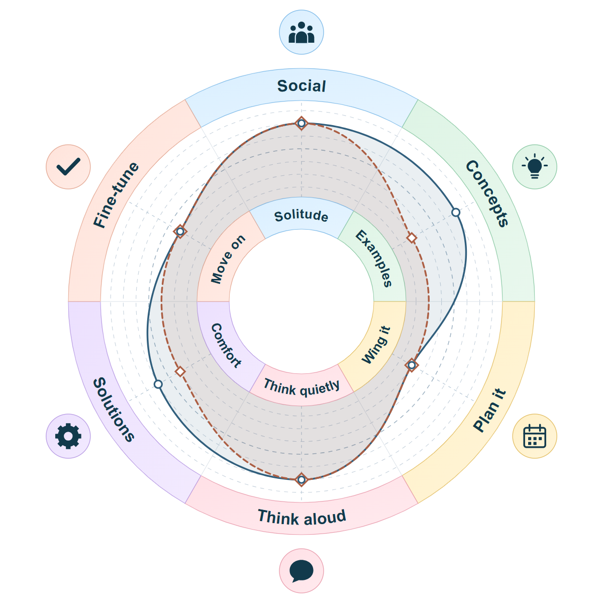 Six-axis comparison of the two estimated personality profiles; numeric values and scale meanings are available below.