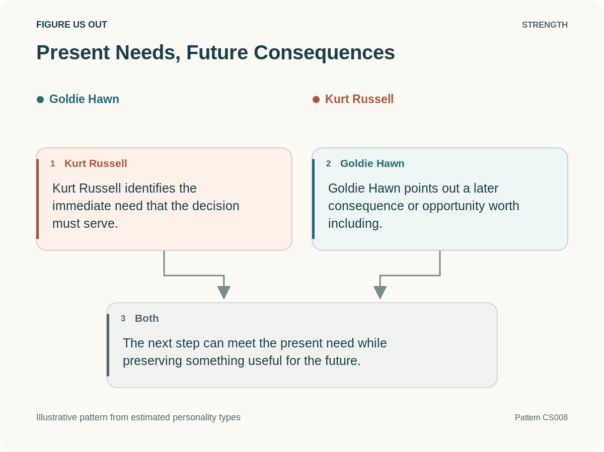 Illustrative strength: Present Needs, Future Consequences