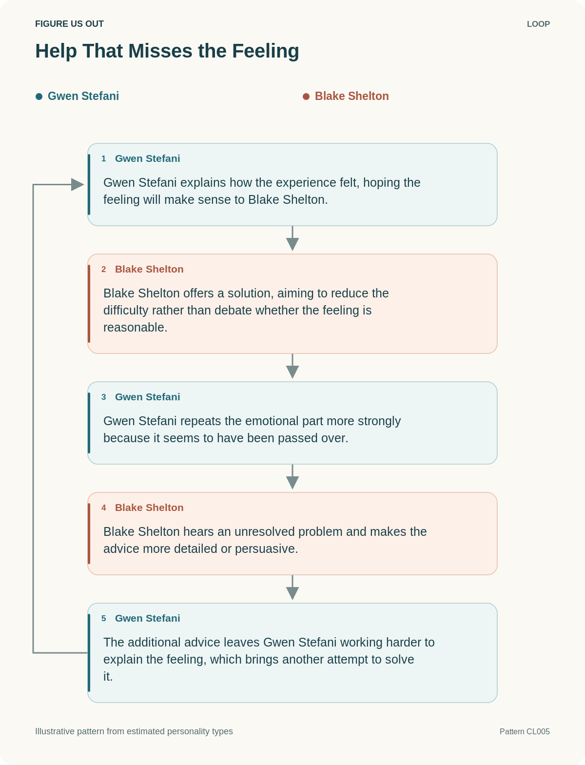 Illustrative loop: Help That Misses the Feeling