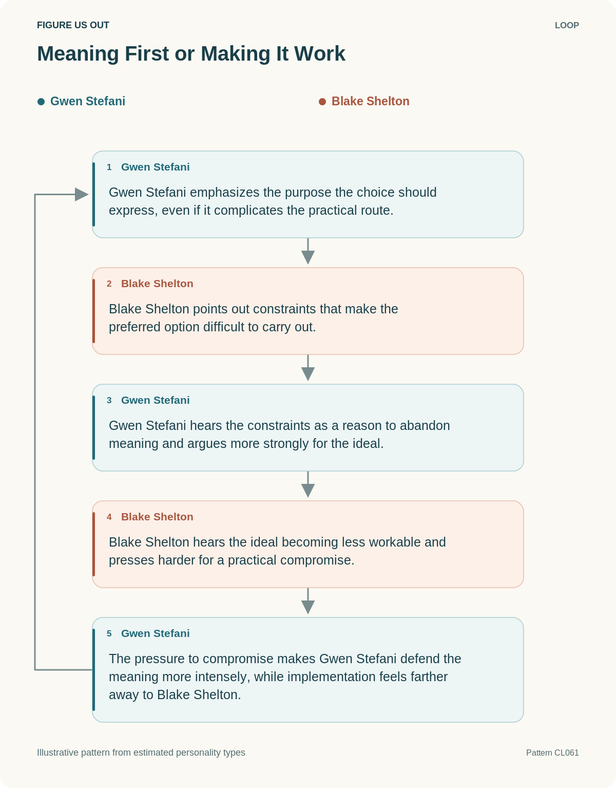Five-step hypothetical loop: Meaning First or Making It Work. The final step reinforces the first.