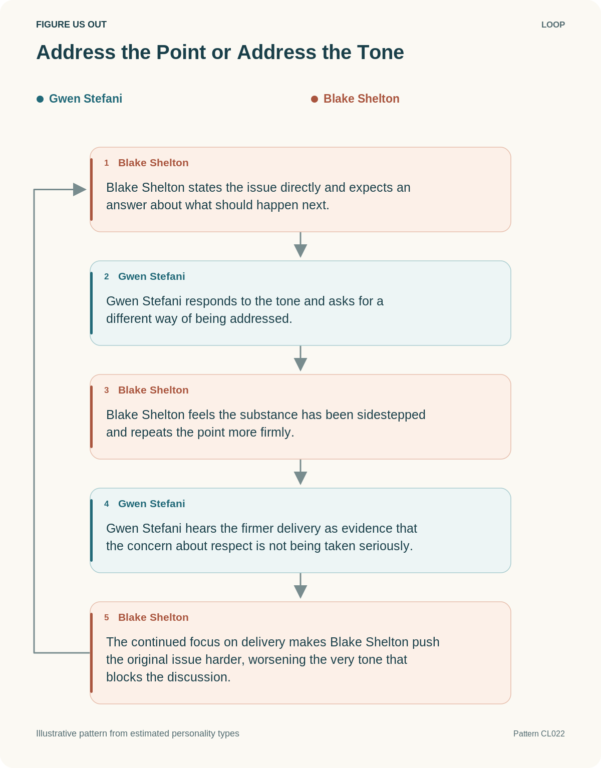 Illustrative loop: Address the Point or Address the Tone