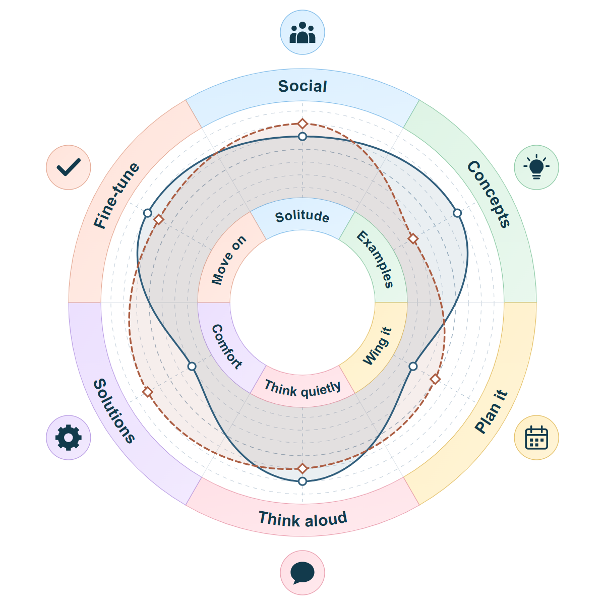Six-axis comparison of the two estimated personality profiles; numeric values and scale meanings are available below.