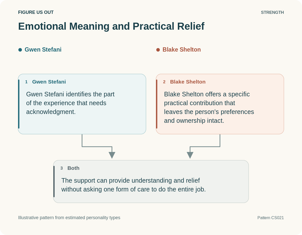 Illustrative strength: Emotional Meaning and Practical Relief