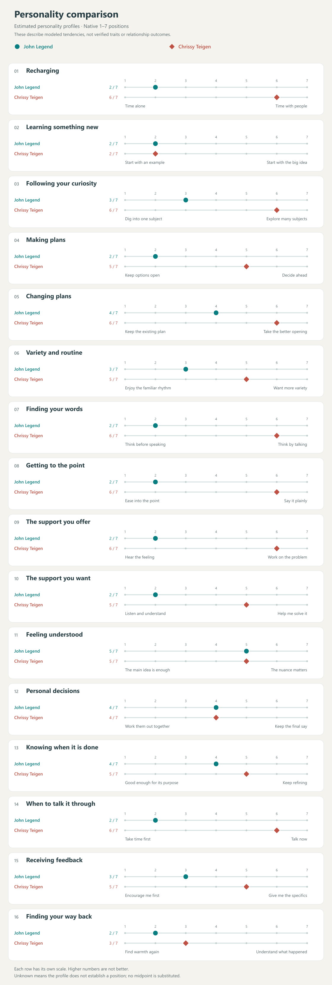 The 16 comparison scales from the source packet