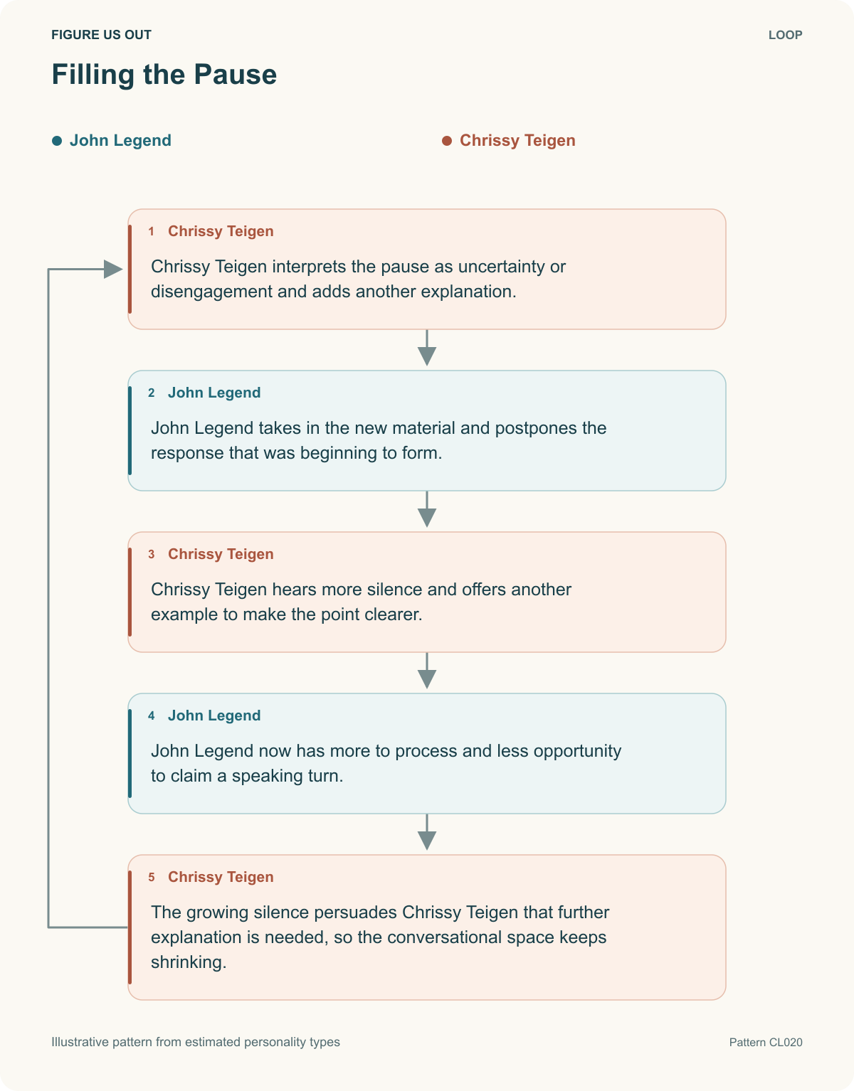 Figure Us Out hypothetical relationship loop: Filling the Pause
