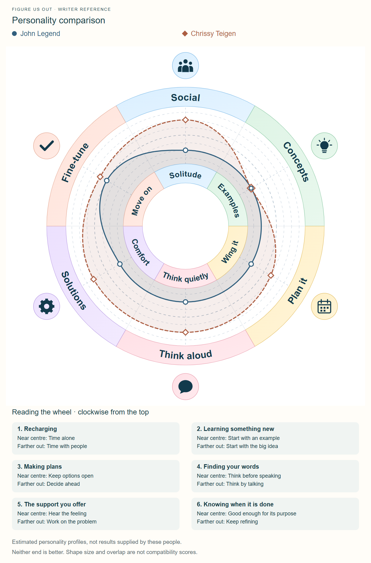 The supplied Figure Us Out combined personality-wheel chart for John Legend and Chrissy Teigen. Editorial estimates, not completed personal assessments.