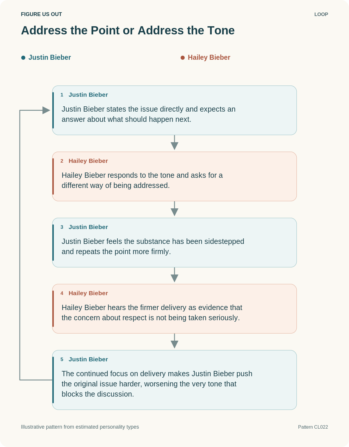 Five-step hypothetical loop: Address the Point or Address the Tone. The final step reinforces the first.