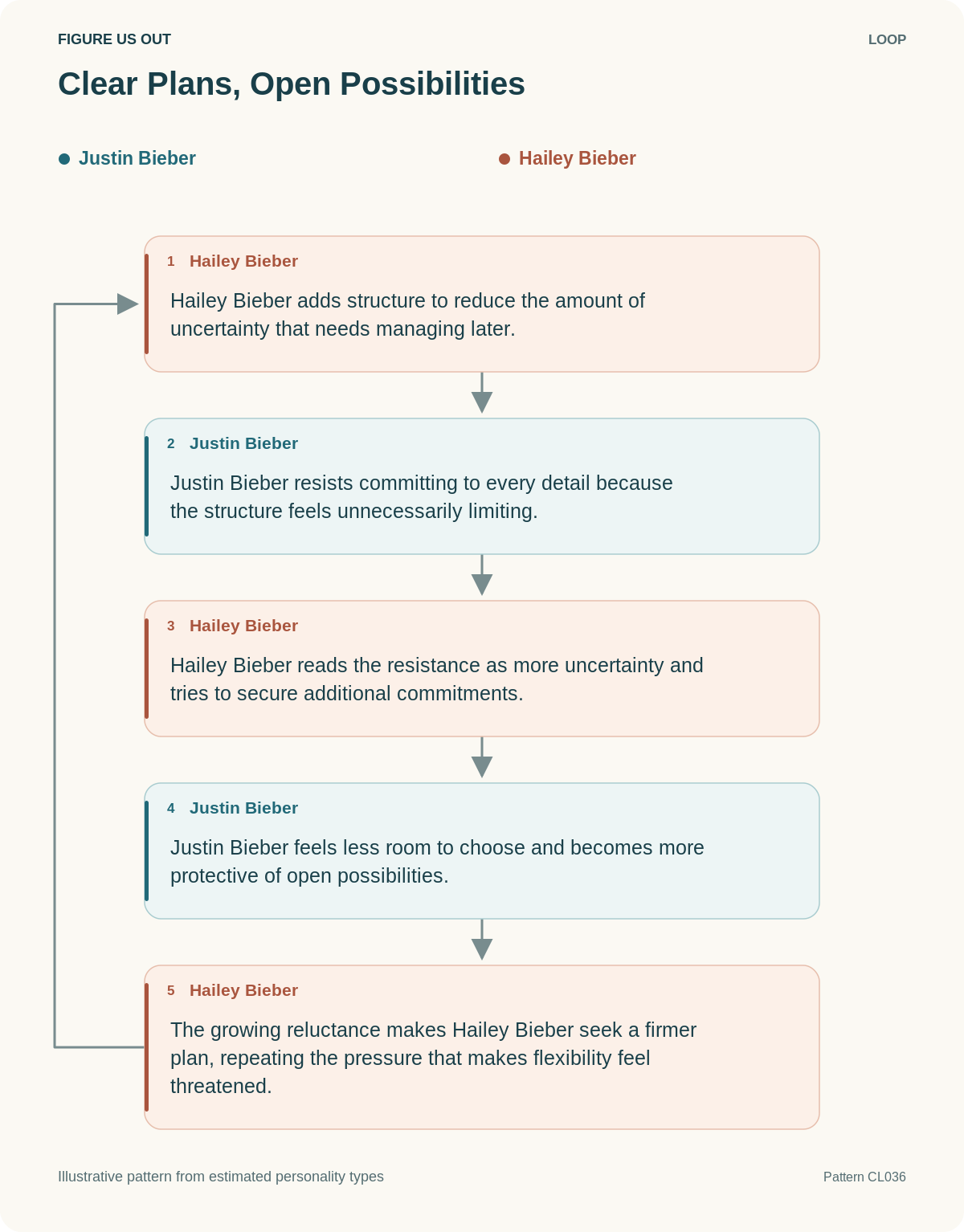Illustrative loop: Clear Plans, Open Possibilities