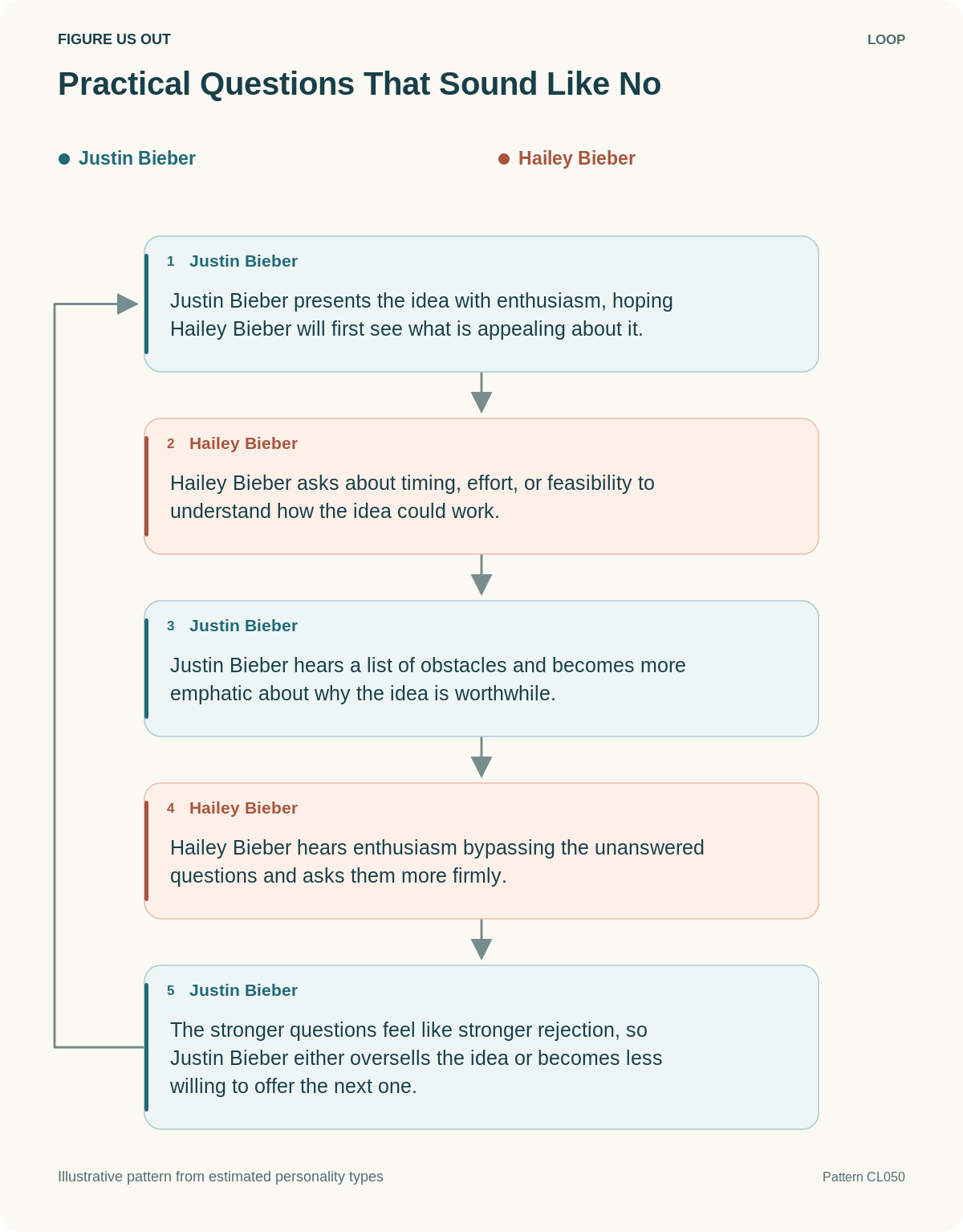 Illustrative loop: Practical Questions That Sound Like No