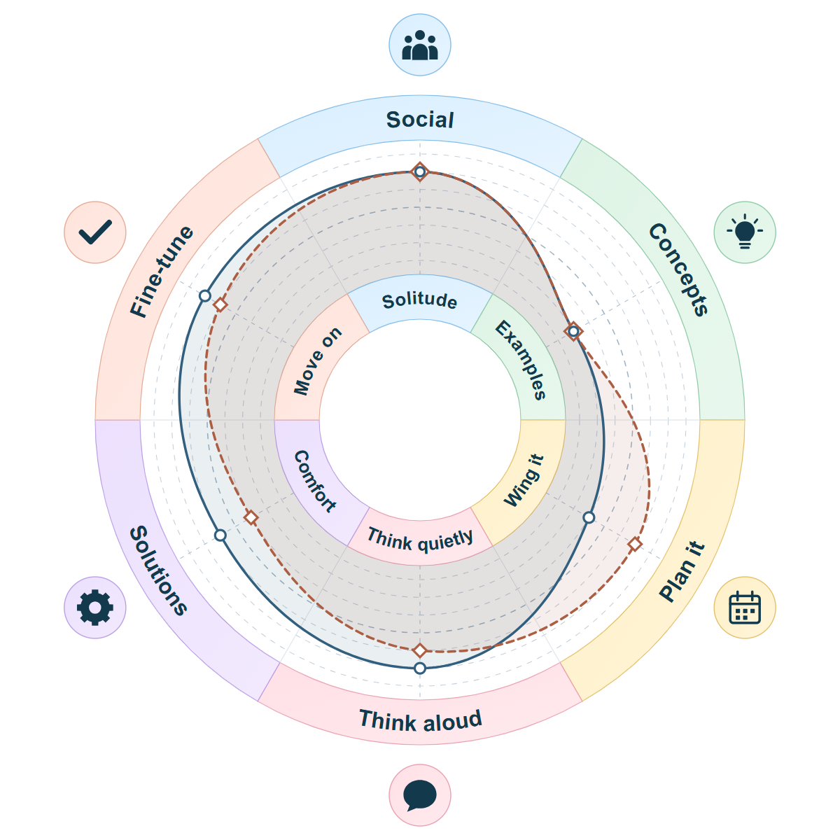Six-axis comparison of the two estimated personality profiles; numeric values and scale meanings are available below.