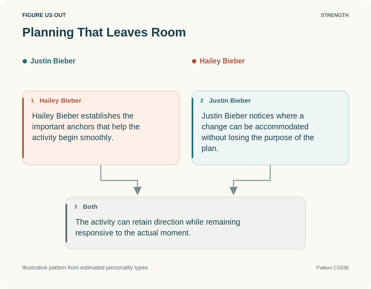 Illustrative strength: Planning That Leaves Room