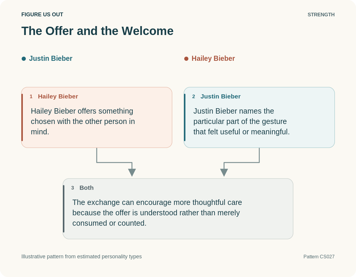Illustrative strength: The Offer and the Welcome