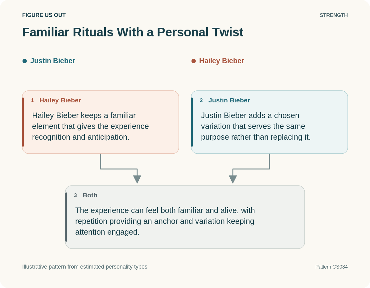 Illustrative strength: Familiar Rituals With a Personal Twist
