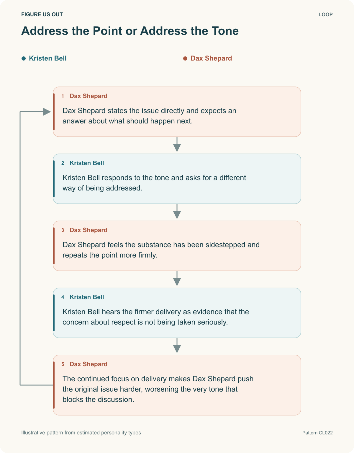 Address the Point or Address the Tone; illustrative pattern from estimated types.