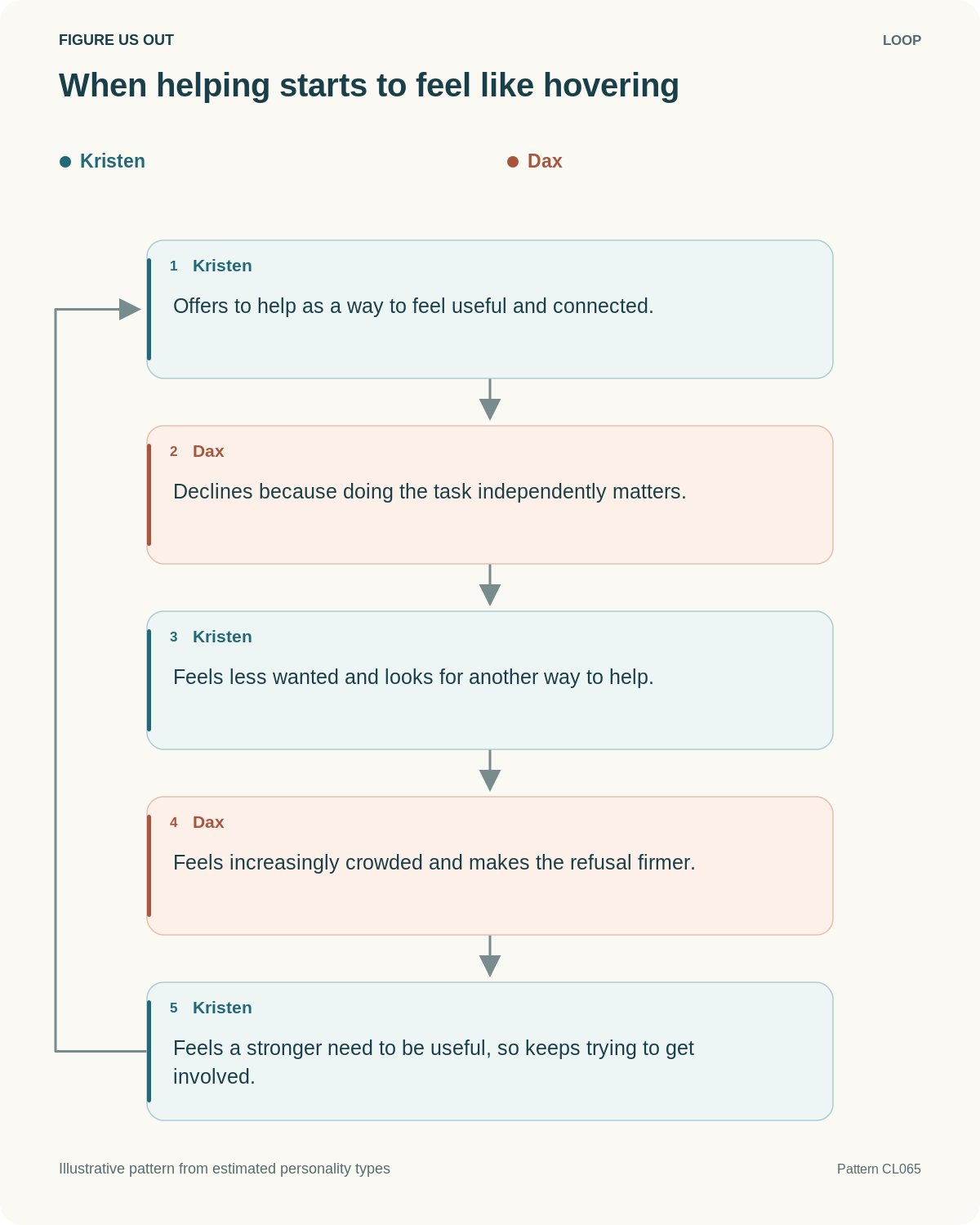 When helping starts to feel like hovering. Five-step feedback loop; source-based example, not a reported private event.