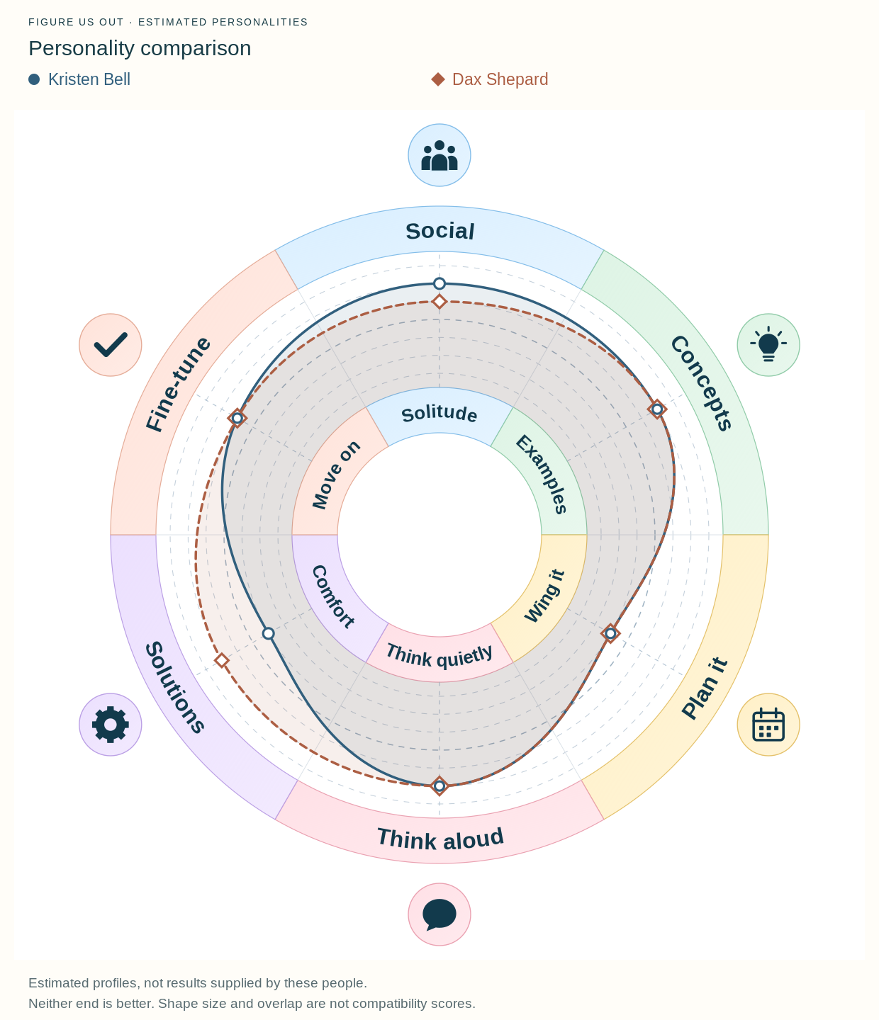 Estimated personality comparison for Kristen Bell and Dax Shepard. Six axes: recharging, ideas, planning, thinking aloud, support and finishing. Text explanations follow.