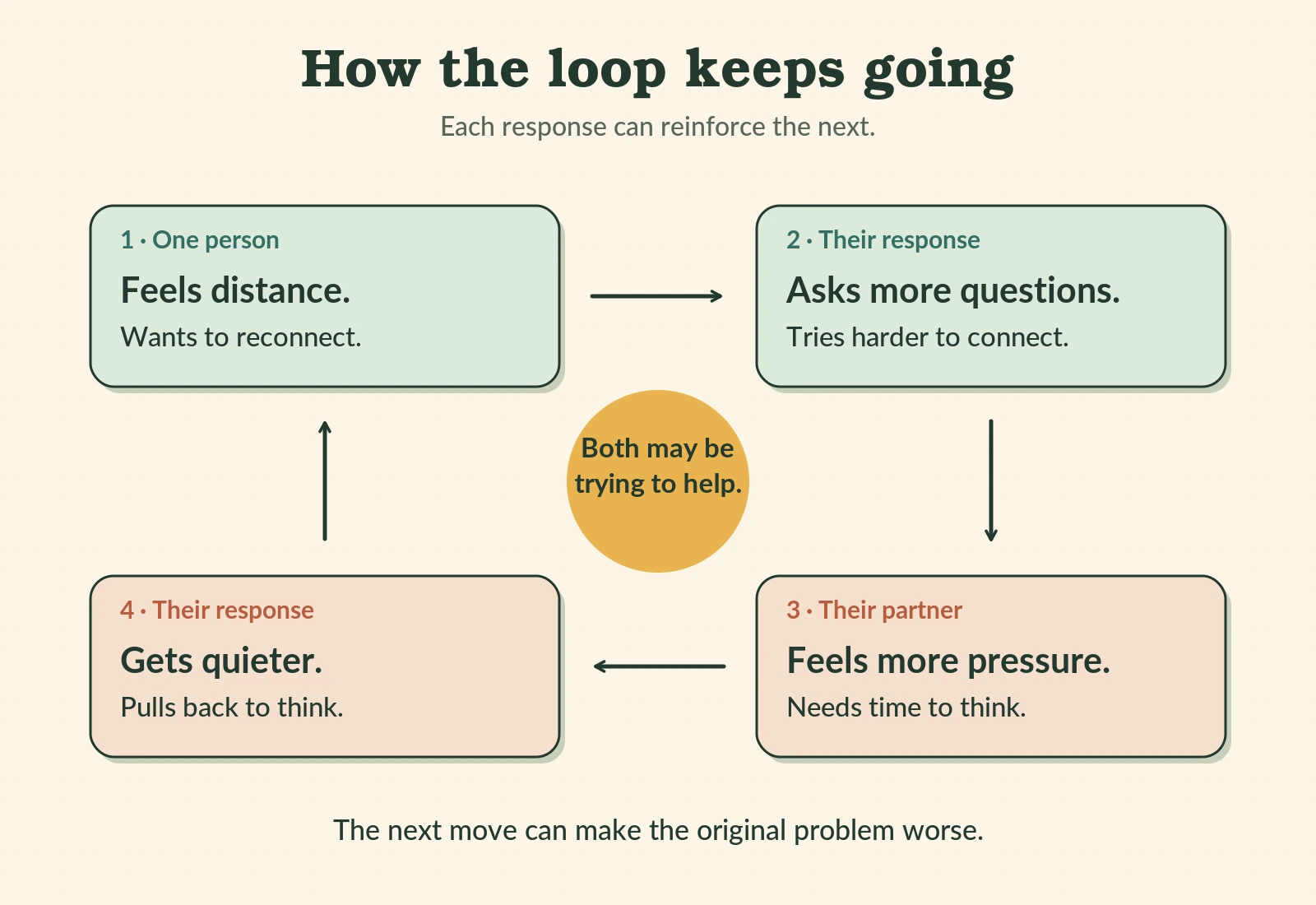 A four-step loop: one person feels distance, asks more questions, their partner feels pressure and gets quieter, and the quietness increases the first person’s sense of distance. Both may be trying to help.