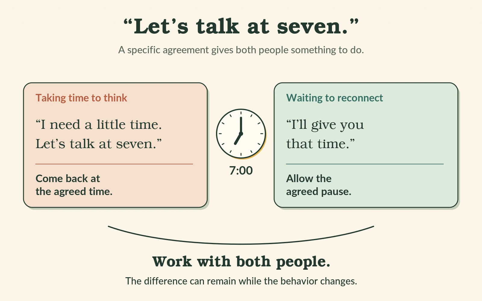 An example agreement at seven o’clock: the person needing time to think names a return time and comes back; the person wanting to reconnect allows the agreed pause. Both people have a part to follow through on.
