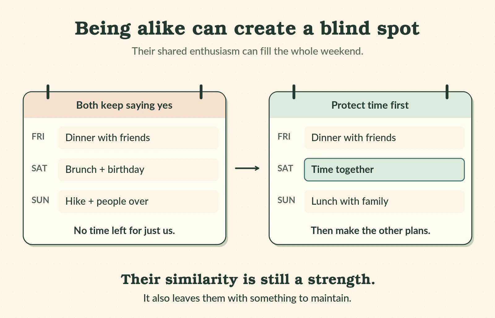 Two example weekend calendars show how a couple who both keep accepting invitations can leave no time for themselves. A revised calendar protects Saturday time together before adding other plans.