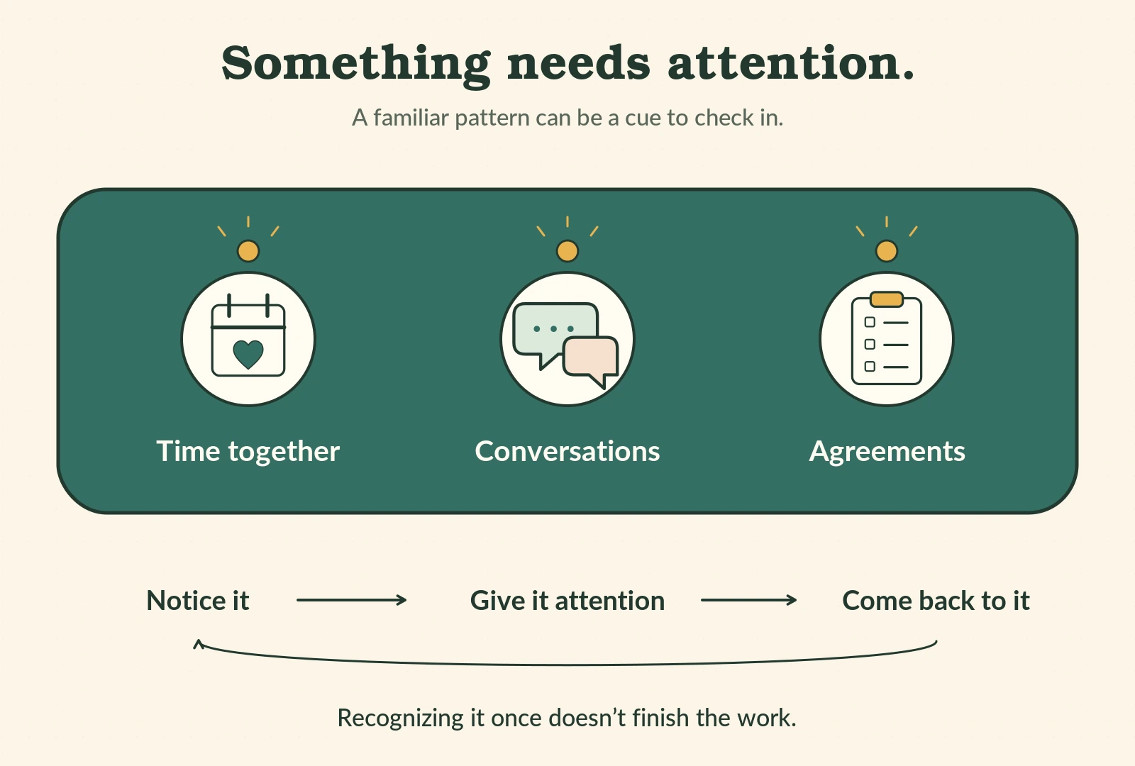 A relationship dashboard shows reminders for time together, conversations and agreements. A repeating sequence reads: notice it, give it attention, come back to it. These are reminders, not scores or diagnoses.