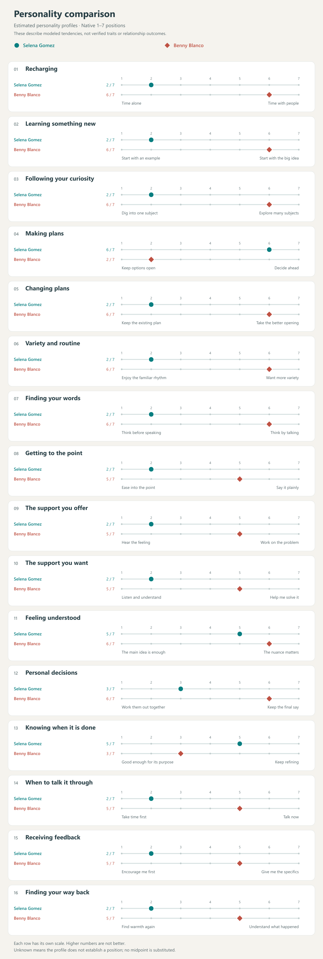 The full 16-comparison graphic. The same data are provided in the accessible table above.