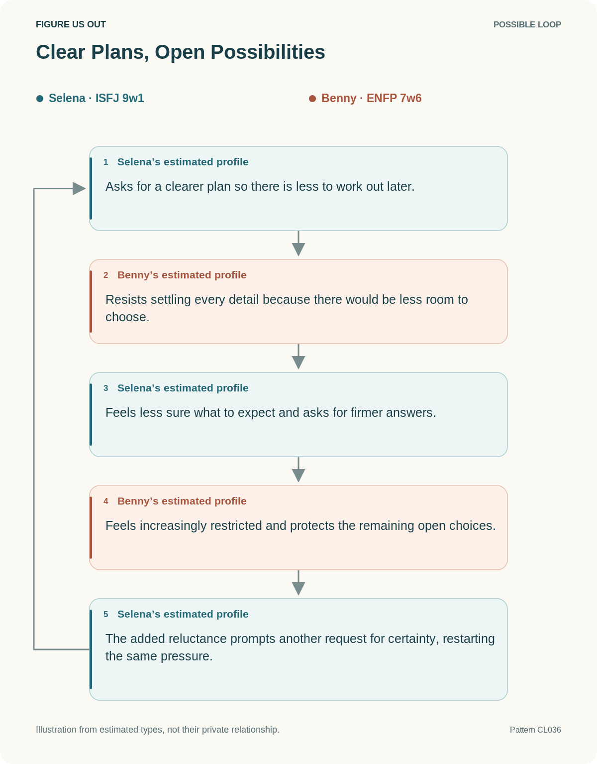 Clear plans, open possibilities. A five-step feedback loop, described in the accessible text below.