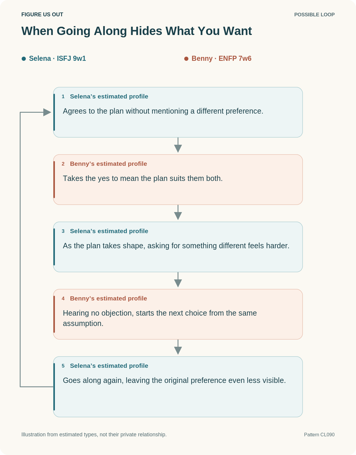 When going along hides what you want. A five-step feedback loop, described in the accessible text below.