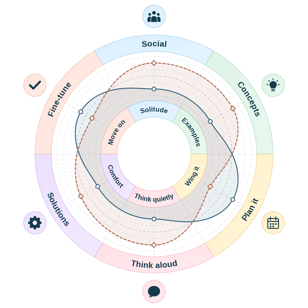 Six source-model preferences compared. Selena’s estimated profile leans toward solitude, concrete examples, planning, quiet thinking, comfort-first support and refinement. Benny’s leans toward company, concepts, flexibility, thinking aloud, solutions and moving on.