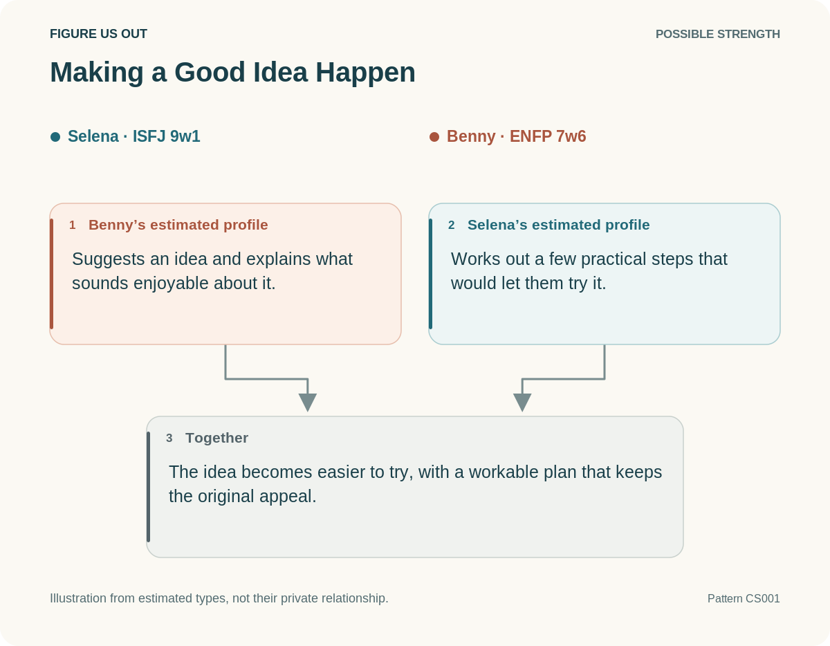 A possible strength: Benny’s estimated profile suggests an appealing idea; Selena’s works out practical steps. Both contributions help them try it. Neither person is assigned all the work.