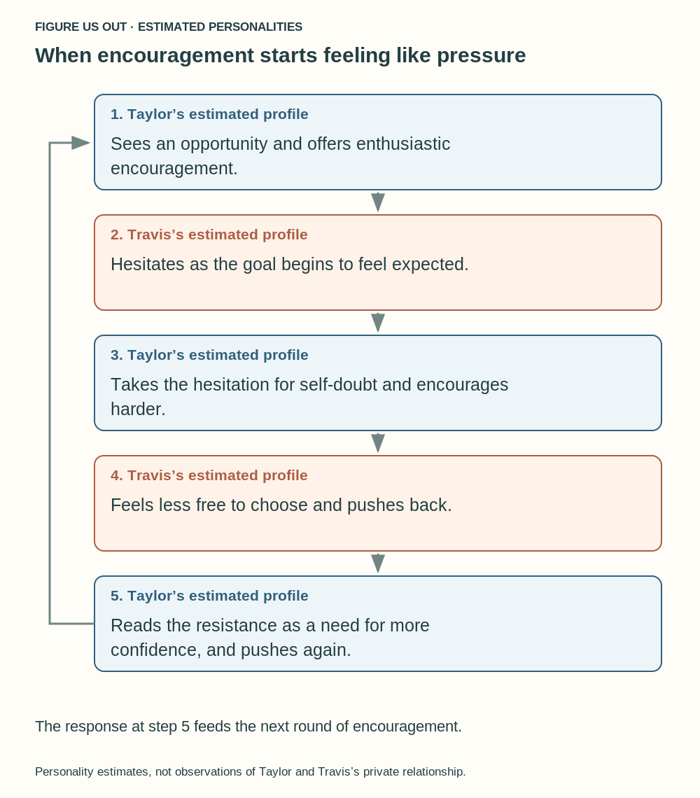 When encouragement starts feeling like pressure. The same steps are provided in readable text below.