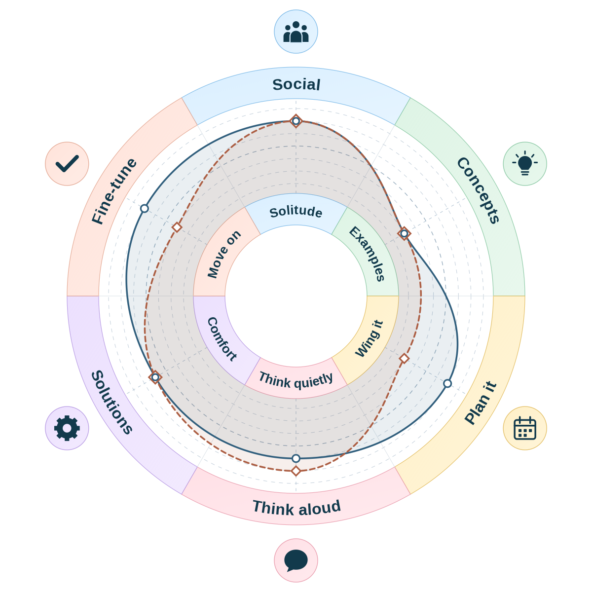 Six modeled preferences. Both lean toward company, examples, thinking aloud, and practical help. Taylor’s estimated profile leans more toward planning and refinement; Travis’s more toward leaving options open and moving on.